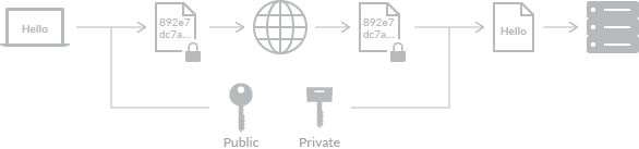 Asymmetric Encryption