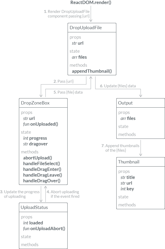 Overview of our Drop & Upload React app