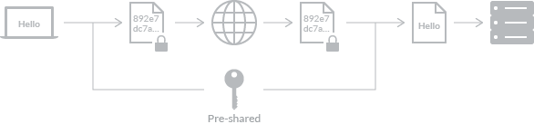 Asymmetric Encryption