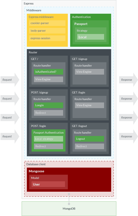 Application structure