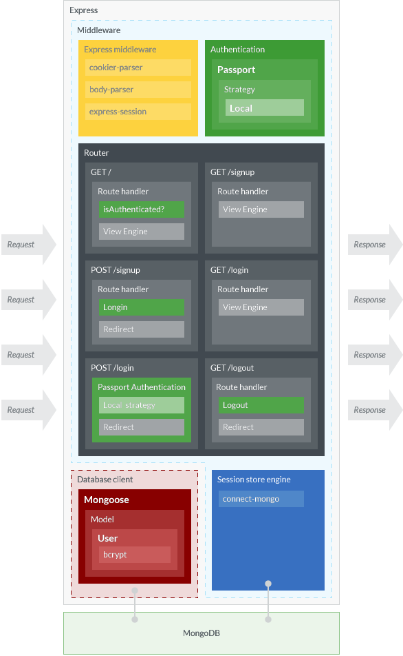 Application structure