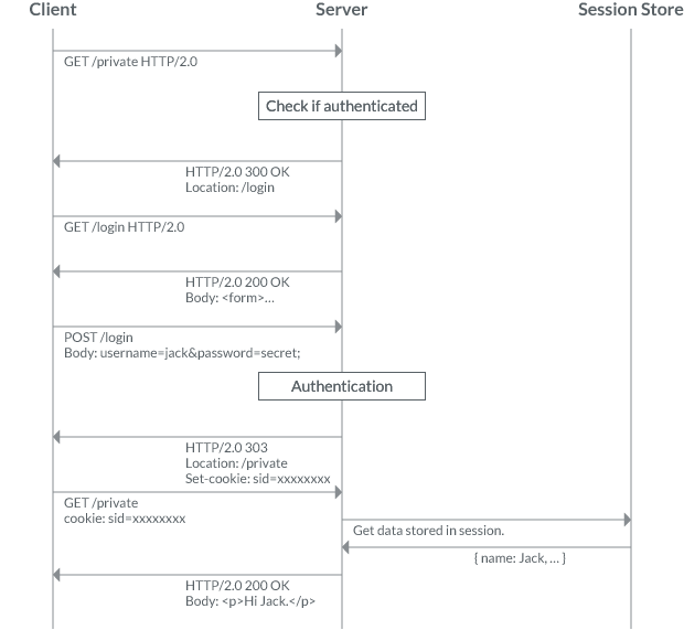 Identification of user through session and cookie