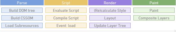 Parse, Script, Render, Paint