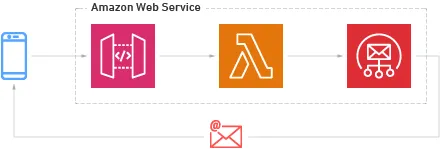 Write a Sample Lambda to Send Emails using SES in AWS