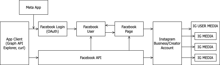 Meta platform overview regarding Instagram media