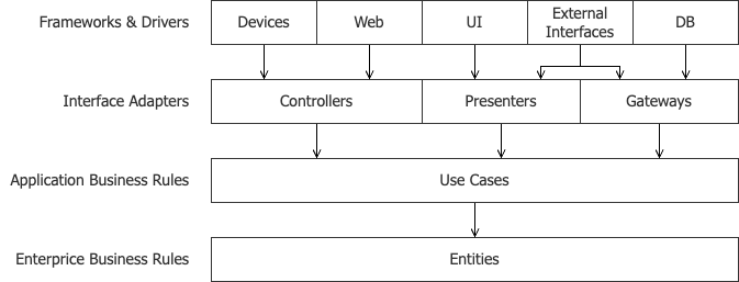 Flatten version of clean architecture