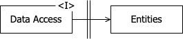 Data Access design