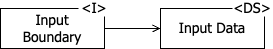 Input Boundary design