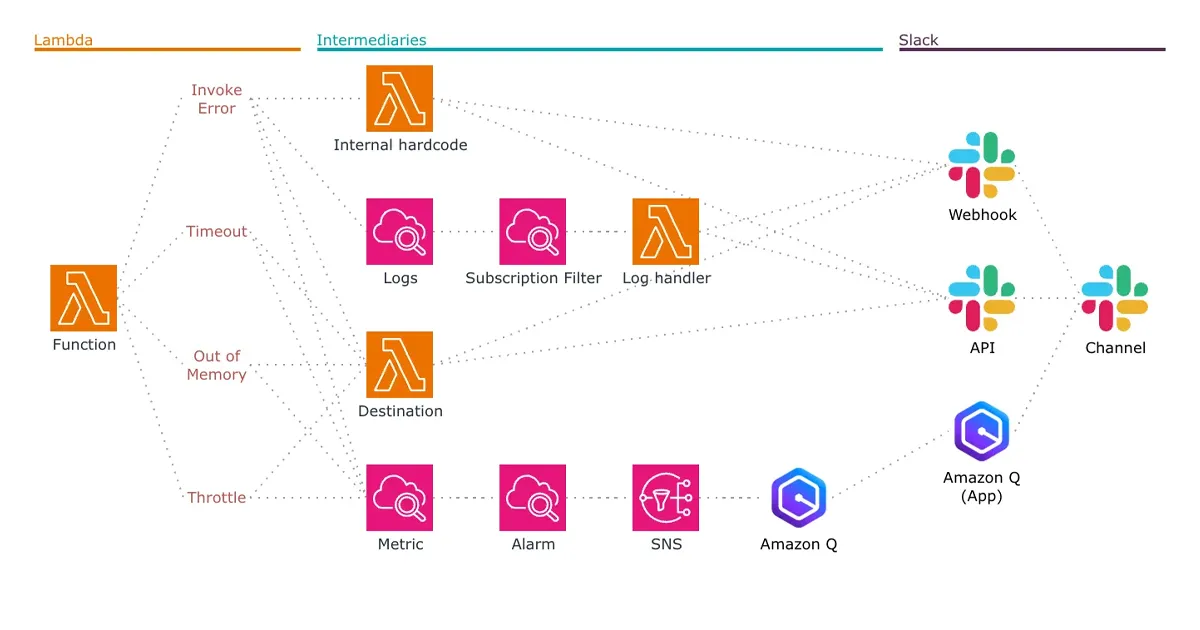 Send AWS Lambda Errors to Slack Channel